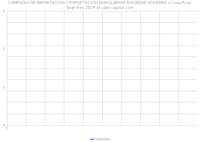 COMPAŃIA DE IMPORTACION Y EXPORTACION MONQUEMAR SOCIEDAD ANONIMA (Costa Rica) Searches 2024 