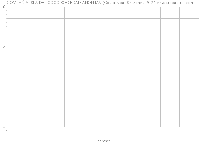 COMPAŃIA ISLA DEL COCO SOCIEDAD ANONIMA (Costa Rica) Searches 2024 