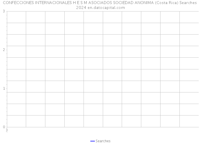 CONFECCIONES INTERNACIONALES H E S M ASOCIADOS SOCIEDAD ANONIMA (Costa Rica) Searches 2024 