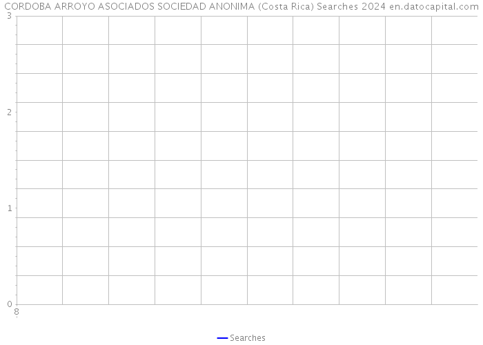 CORDOBA ARROYO ASOCIADOS SOCIEDAD ANONIMA (Costa Rica) Searches 2024 
