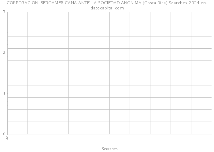 CORPORACION IBEROAMERICANA ANTELLA SOCIEDAD ANONIMA (Costa Rica) Searches 2024 