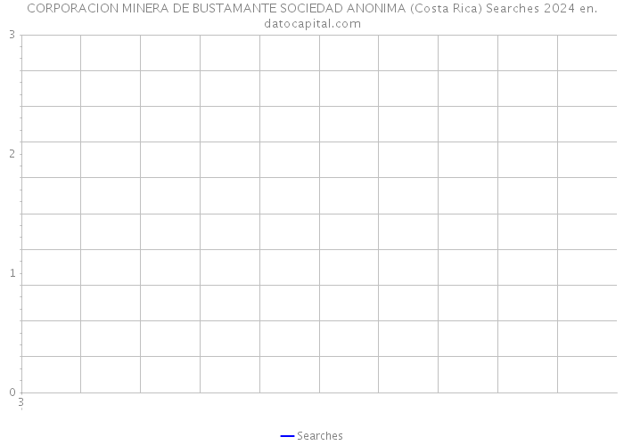 CORPORACION MINERA DE BUSTAMANTE SOCIEDAD ANONIMA (Costa Rica) Searches 2024 
