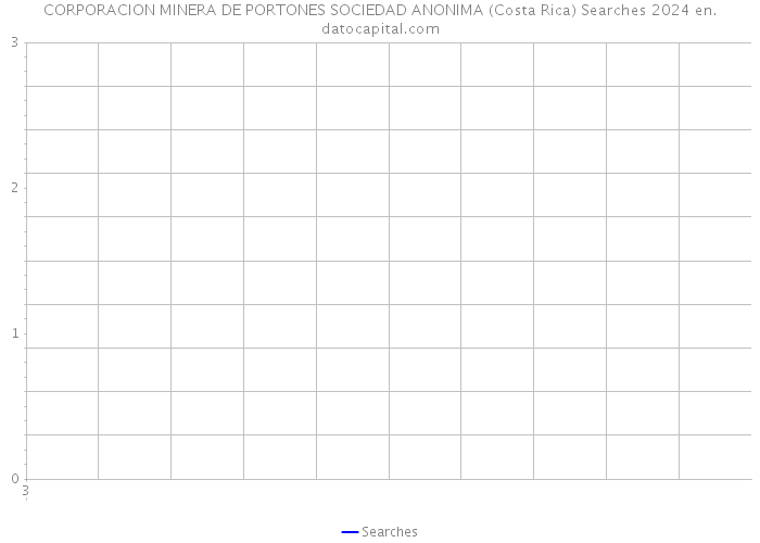 CORPORACION MINERA DE PORTONES SOCIEDAD ANONIMA (Costa Rica) Searches 2024 