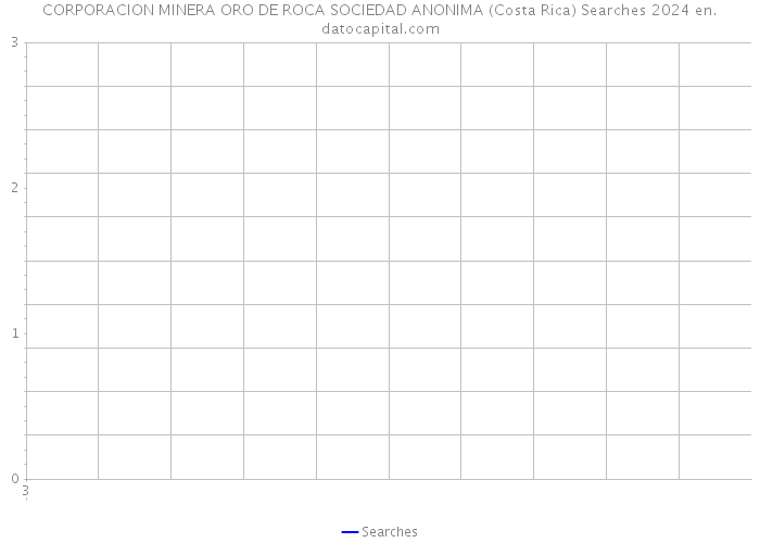 CORPORACION MINERA ORO DE ROCA SOCIEDAD ANONIMA (Costa Rica) Searches 2024 