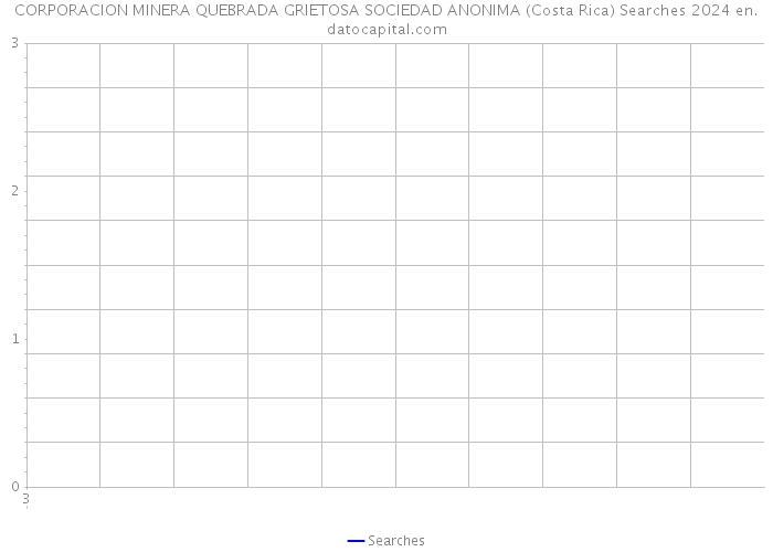 CORPORACION MINERA QUEBRADA GRIETOSA SOCIEDAD ANONIMA (Costa Rica) Searches 2024 