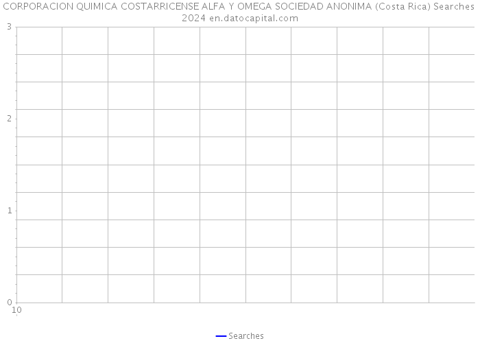 CORPORACION QUIMICA COSTARRICENSE ALFA Y OMEGA SOCIEDAD ANONIMA (Costa Rica) Searches 2024 