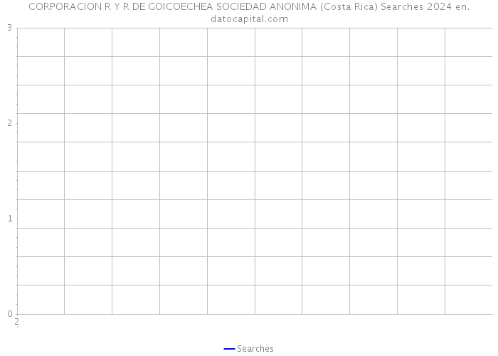 CORPORACION R Y R DE GOICOECHEA SOCIEDAD ANONIMA (Costa Rica) Searches 2024 