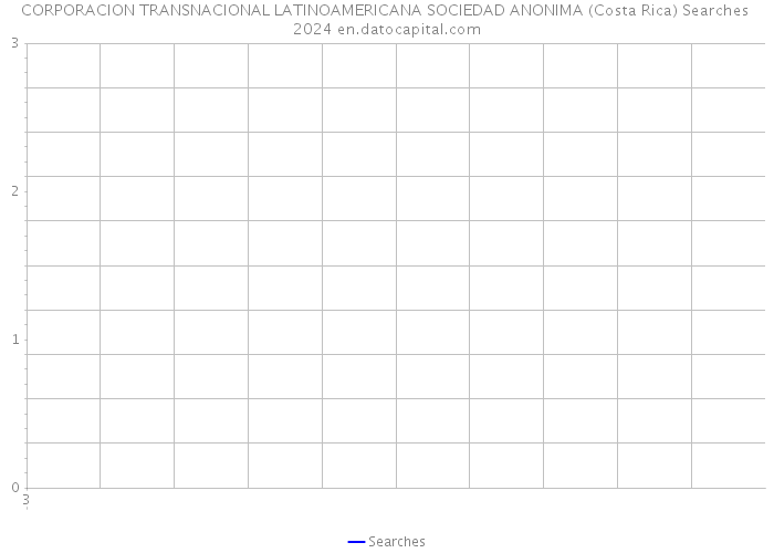 CORPORACION TRANSNACIONAL LATINOAMERICANA SOCIEDAD ANONIMA (Costa Rica) Searches 2024 