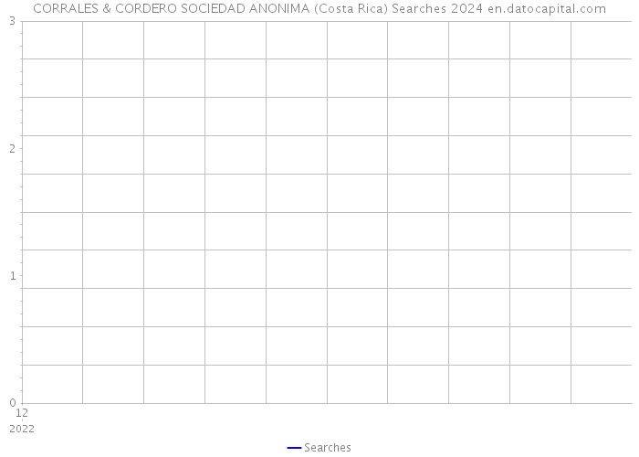 CORRALES & CORDERO SOCIEDAD ANONIMA (Costa Rica) Searches 2024 