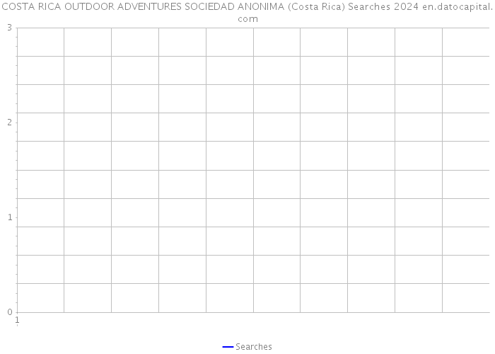 COSTA RICA OUTDOOR ADVENTURES SOCIEDAD ANONIMA (Costa Rica) Searches 2024 