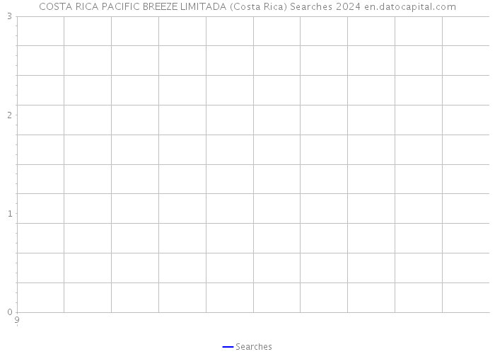 COSTA RICA PACIFIC BREEZE LIMITADA (Costa Rica) Searches 2024 