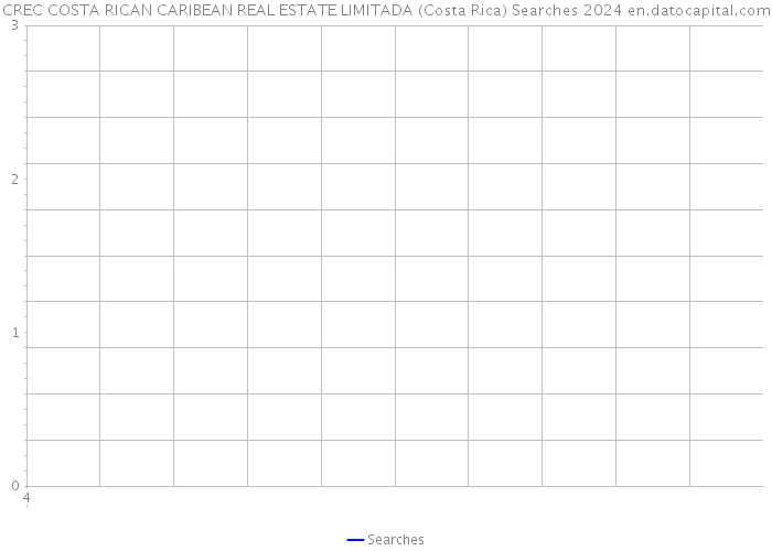 CREC COSTA RICAN CARIBEAN REAL ESTATE LIMITADA (Costa Rica) Searches 2024 