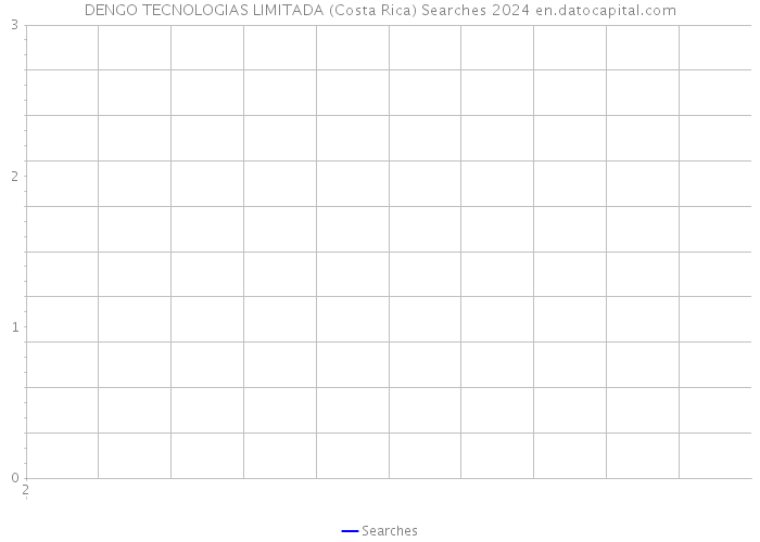 DENGO TECNOLOGIAS LIMITADA (Costa Rica) Searches 2024 