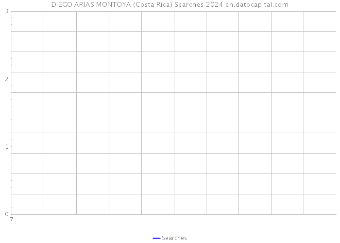 DIEGO ARIAS MONTOYA (Costa Rica) Searches 2024 
