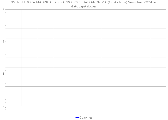 DISTRIBUIDORA MADRIGAL Y PIZARRO SOCIEDAD ANONIMA (Costa Rica) Searches 2024 