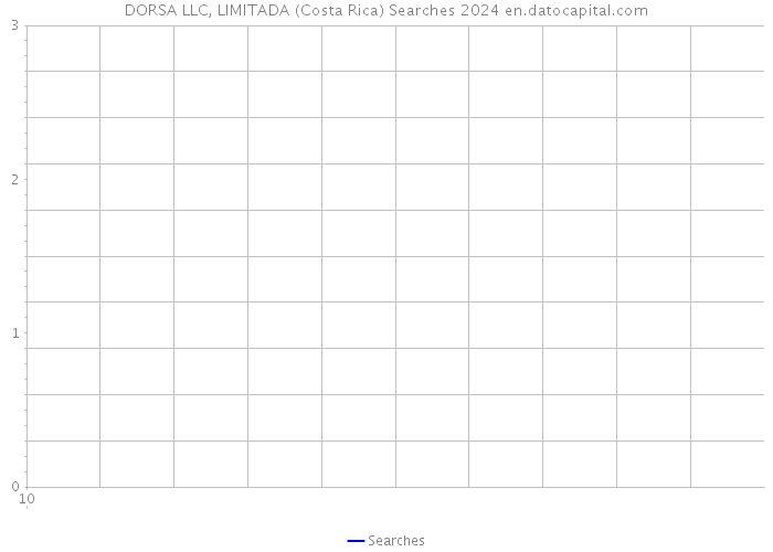 DORSA LLC, LIMITADA (Costa Rica) Searches 2024 