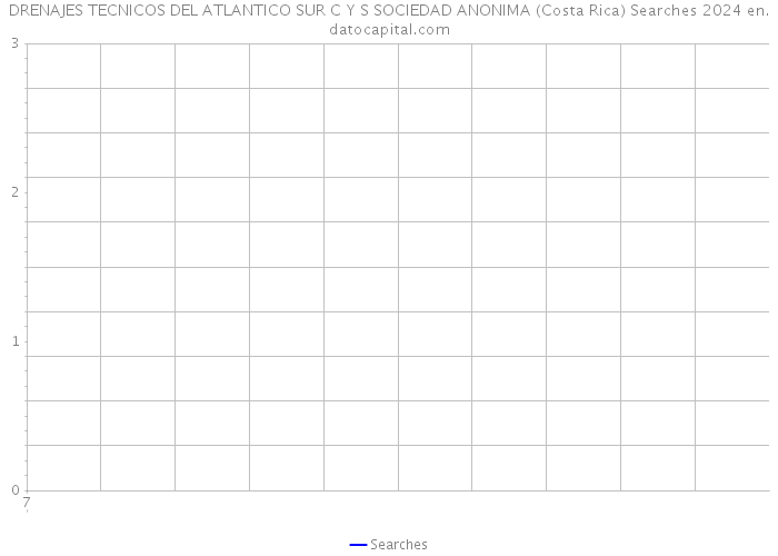 DRENAJES TECNICOS DEL ATLANTICO SUR C Y S SOCIEDAD ANONIMA (Costa Rica) Searches 2024 