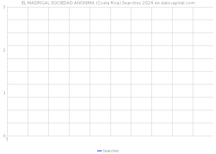 EL MADRIGAL SOCIEDAD ANONIMA (Costa Rica) Searches 2024 