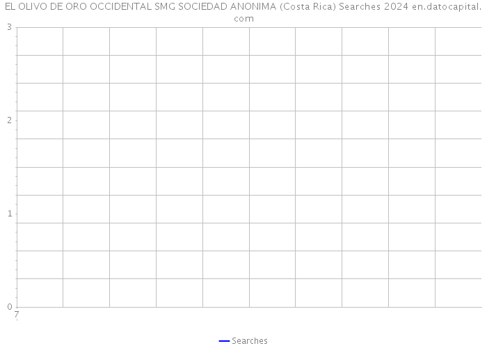 EL OLIVO DE ORO OCCIDENTAL SMG SOCIEDAD ANONIMA (Costa Rica) Searches 2024 
