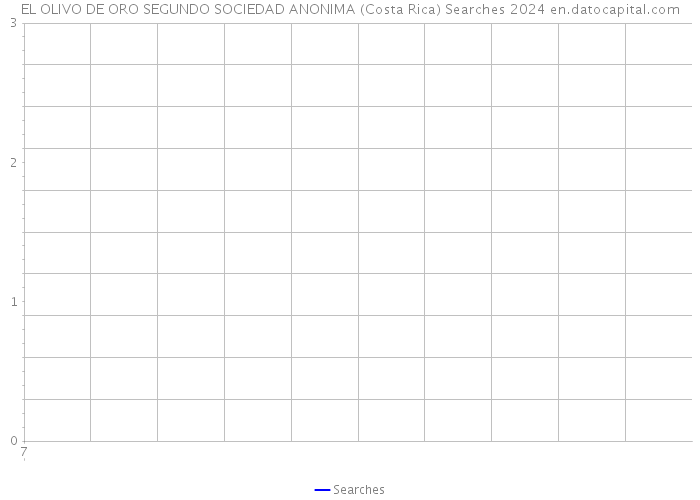 EL OLIVO DE ORO SEGUNDO SOCIEDAD ANONIMA (Costa Rica) Searches 2024 