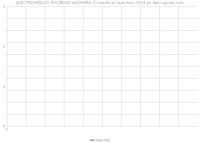 ELECTROMEDICA SOCIEDAD ANONIMA (Costa Rica) Searches 2024 