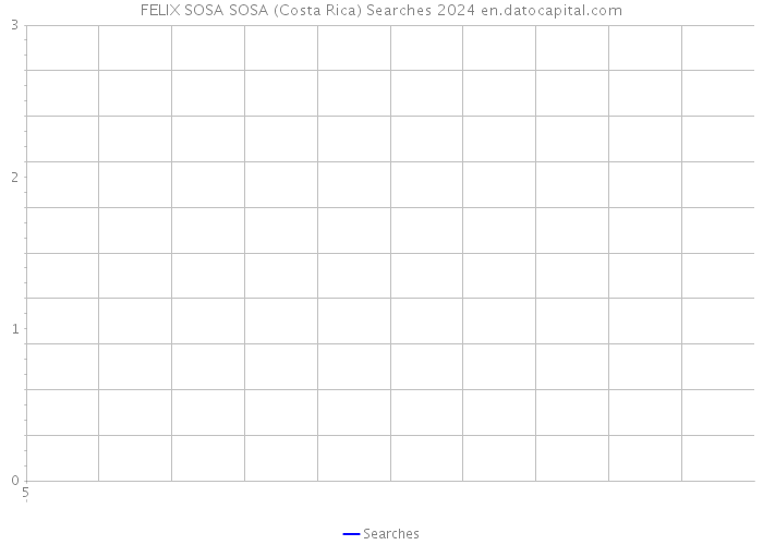 FELIX SOSA SOSA (Costa Rica) Searches 2024 