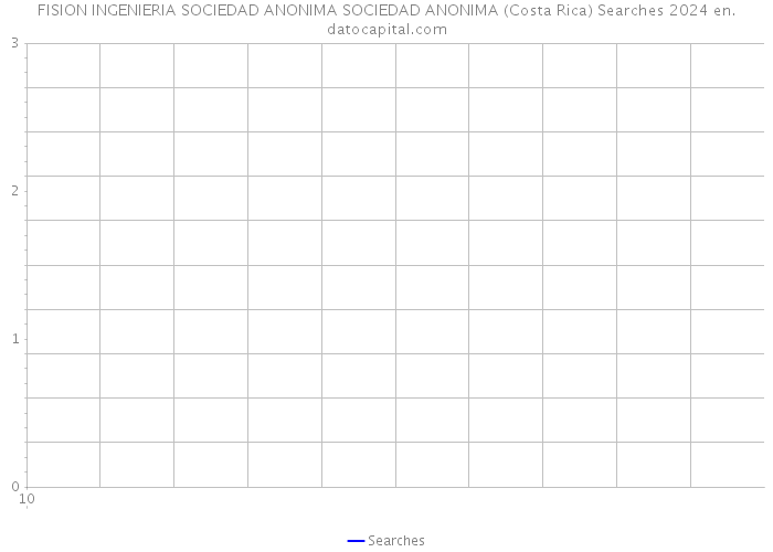 FISION INGENIERIA SOCIEDAD ANONIMA SOCIEDAD ANONIMA (Costa Rica) Searches 2024 