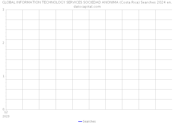 GLOBAL INFORMATION TECHNOLOGY SERVICES SOCIEDAD ANONIMA (Costa Rica) Searches 2024 