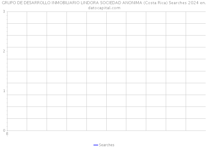 GRUPO DE DESARROLLO INMOBILIARIO LINDORA SOCIEDAD ANONIMA (Costa Rica) Searches 2024 