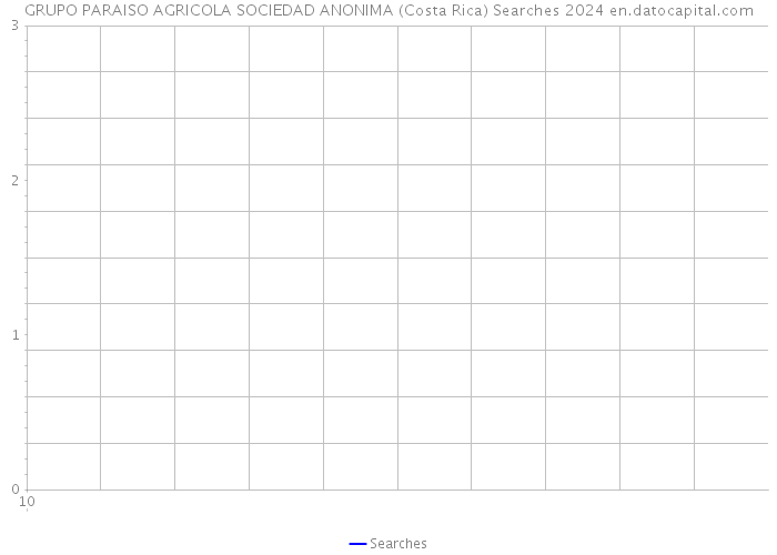 GRUPO PARAISO AGRICOLA SOCIEDAD ANONIMA (Costa Rica) Searches 2024 