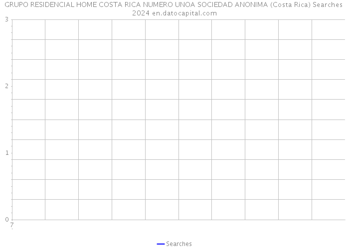 GRUPO RESIDENCIAL HOME COSTA RICA NUMERO UNOA SOCIEDAD ANONIMA (Costa Rica) Searches 2024 