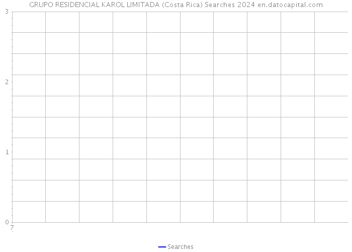 GRUPO RESIDENCIAL KAROL LIMITADA (Costa Rica) Searches 2024 