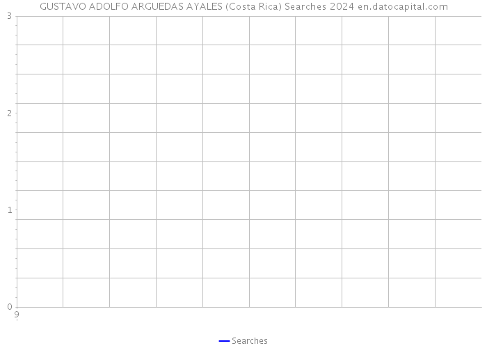 GUSTAVO ADOLFO ARGUEDAS AYALES (Costa Rica) Searches 2024 