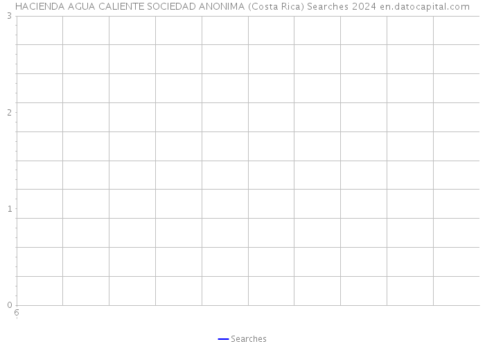 HACIENDA AGUA CALIENTE SOCIEDAD ANONIMA (Costa Rica) Searches 2024 