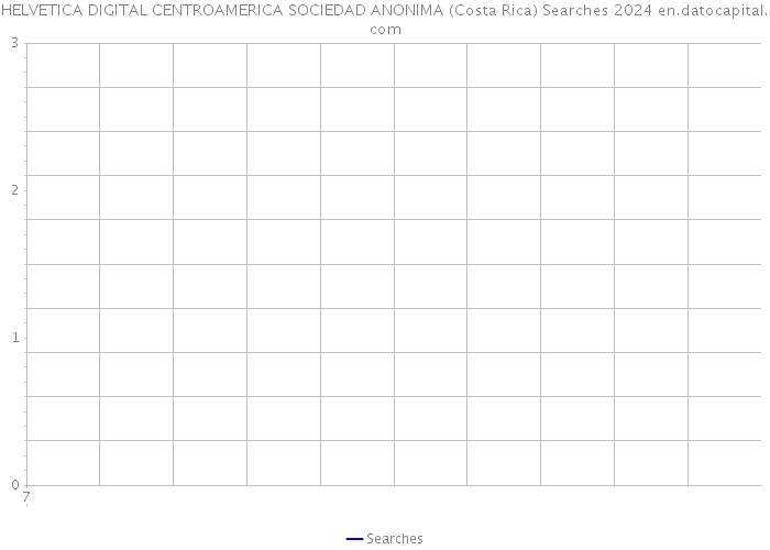 HELVETICA DIGITAL CENTROAMERICA SOCIEDAD ANONIMA (Costa Rica) Searches 2024 
