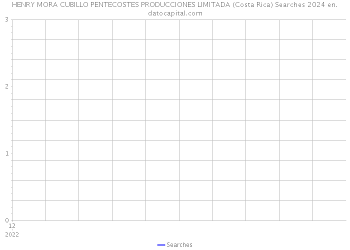 HENRY MORA CUBILLO PENTECOSTES PRODUCCIONES LIMITADA (Costa Rica) Searches 2024 