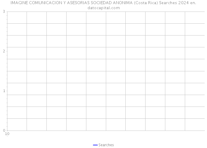 IMAGINE COMUNICACION Y ASESORIAS SOCIEDAD ANONIMA (Costa Rica) Searches 2024 