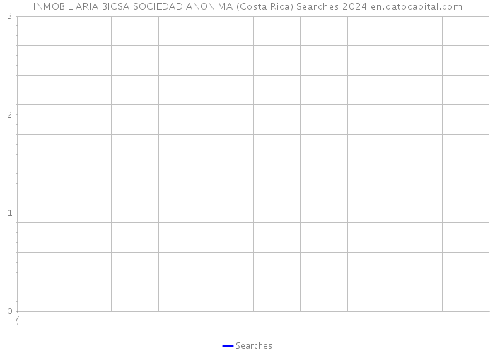 INMOBILIARIA BICSA SOCIEDAD ANONIMA (Costa Rica) Searches 2024 