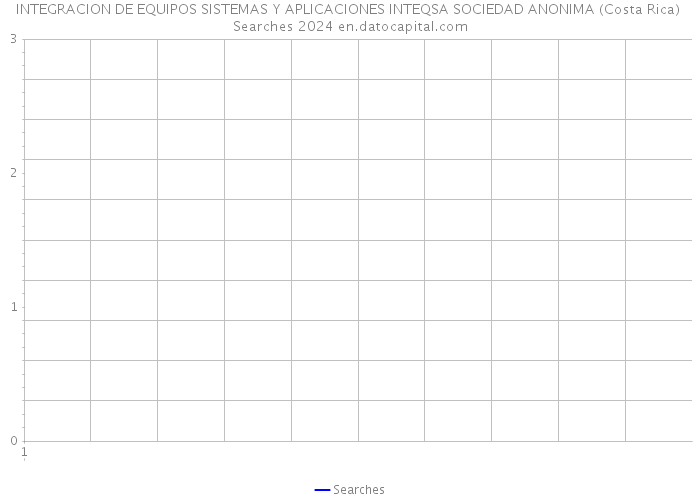 INTEGRACION DE EQUIPOS SISTEMAS Y APLICACIONES INTEQSA SOCIEDAD ANONIMA (Costa Rica) Searches 2024 