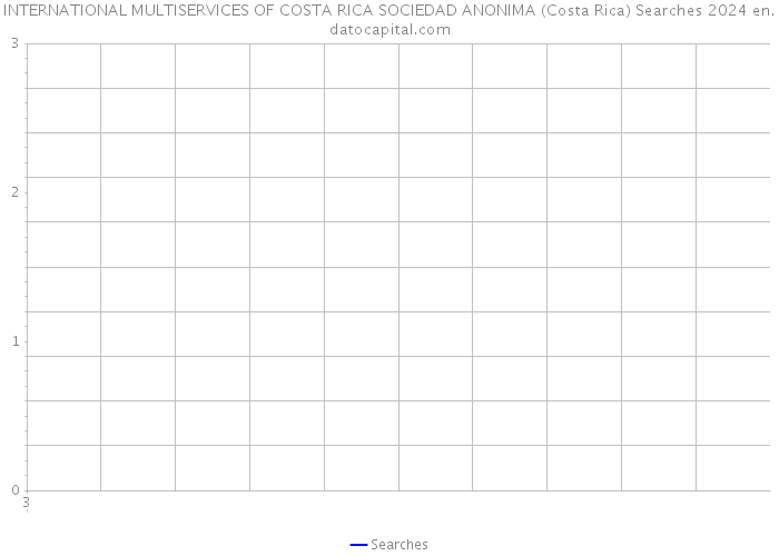 INTERNATIONAL MULTISERVICES OF COSTA RICA SOCIEDAD ANONIMA (Costa Rica) Searches 2024 