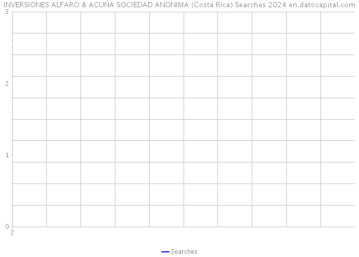 INVERSIONES ALFARO & ACUŃA SOCIEDAD ANONIMA (Costa Rica) Searches 2024 
