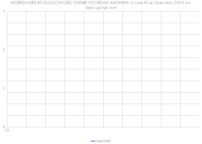 INVERSIONES ECOLOGICAS DEL CARIBE SOCIEDAD ANONIMA (Costa Rica) Searches 2024 