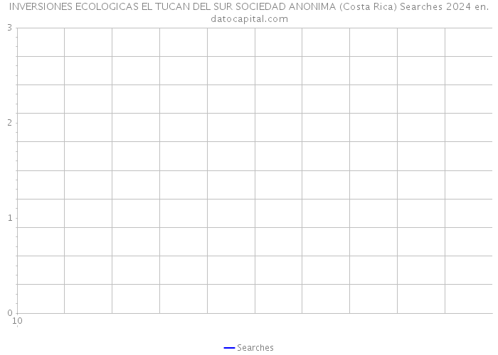 INVERSIONES ECOLOGICAS EL TUCAN DEL SUR SOCIEDAD ANONIMA (Costa Rica) Searches 2024 