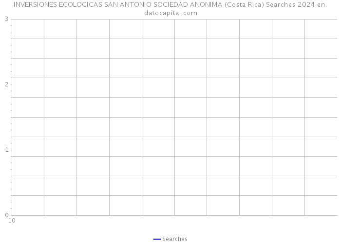 INVERSIONES ECOLOGICAS SAN ANTONIO SOCIEDAD ANONIMA (Costa Rica) Searches 2024 