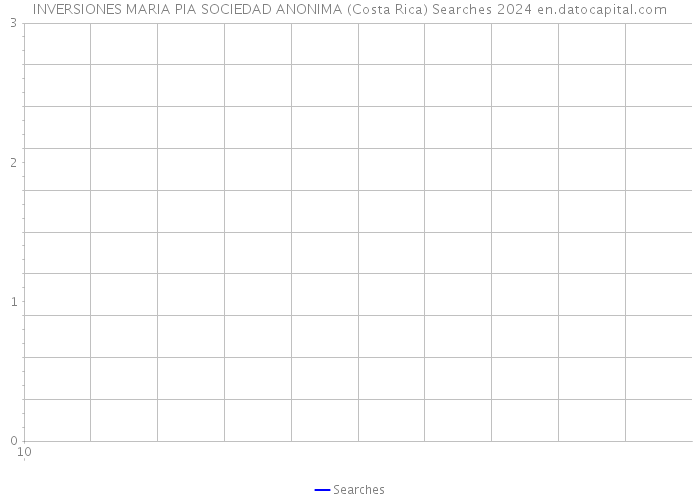 INVERSIONES MARIA PIA SOCIEDAD ANONIMA (Costa Rica) Searches 2024 