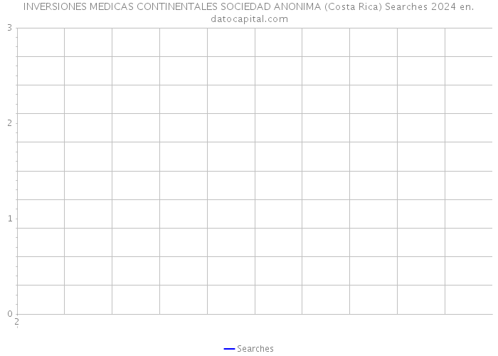INVERSIONES MEDICAS CONTINENTALES SOCIEDAD ANONIMA (Costa Rica) Searches 2024 