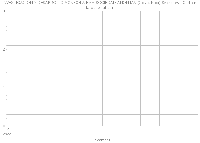 INVESTIGACION Y DESARROLLO AGRICOLA EMA SOCIEDAD ANONIMA (Costa Rica) Searches 2024 