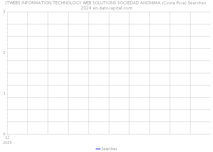 ITWEBS INFORMATION TECHNOLOGY WEB SOLUTIONS SOCIEDAD ANONIMA (Costa Rica) Searches 2024 