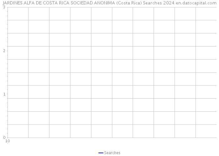 JARDINES ALFA DE COSTA RICA SOCIEDAD ANONIMA (Costa Rica) Searches 2024 