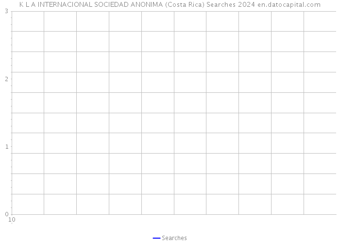 K L A INTERNACIONAL SOCIEDAD ANONIMA (Costa Rica) Searches 2024 